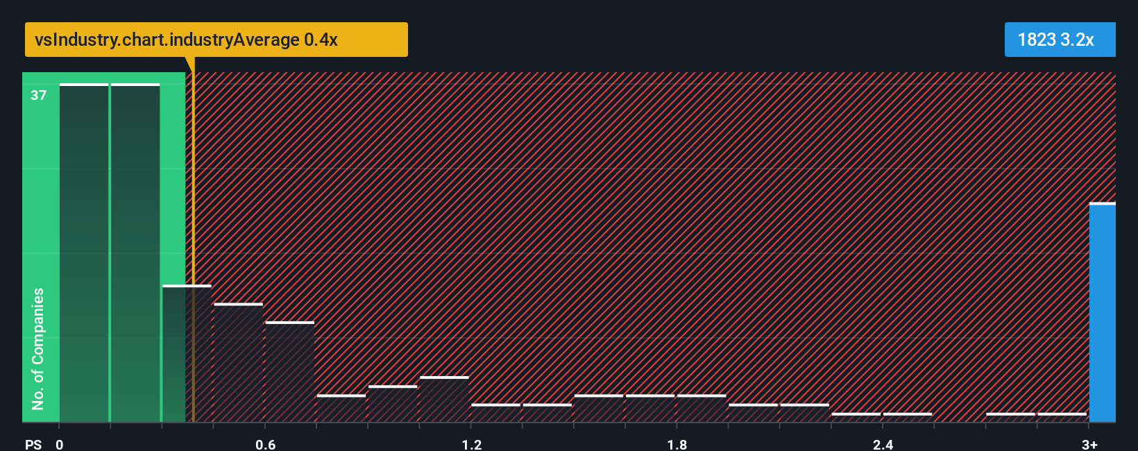 ps-multiple-vs-industry