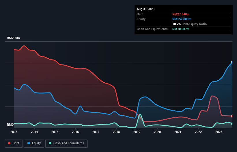 debt-equity-history-analysis