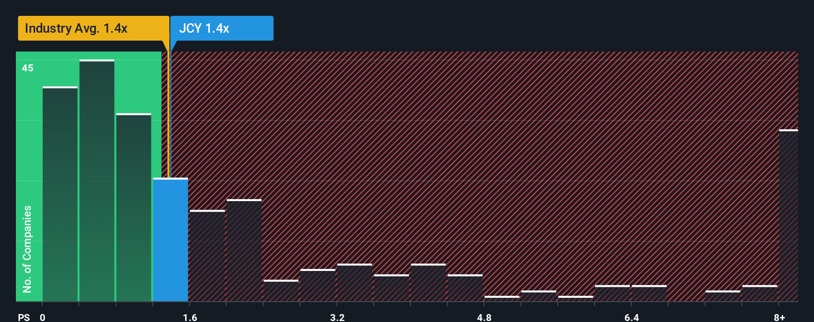ps-multiple-vs-industry