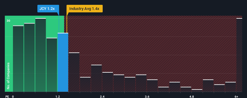 ps-multiple-vs-industry