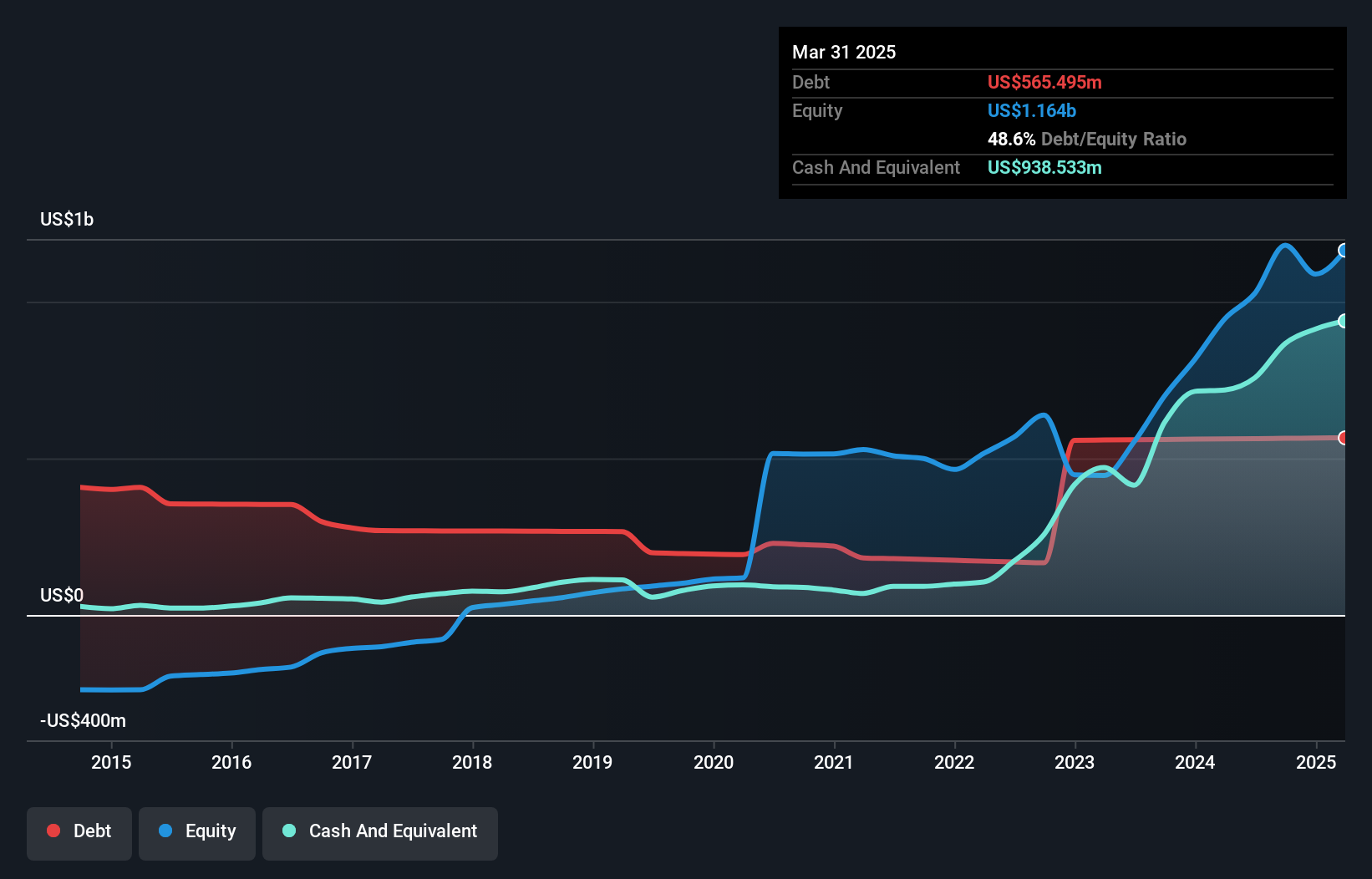 debt-equity-history-analysis
