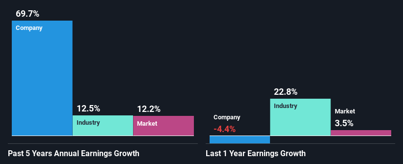 past-earnings-growth