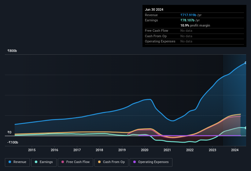 earnings-and-revenue-history