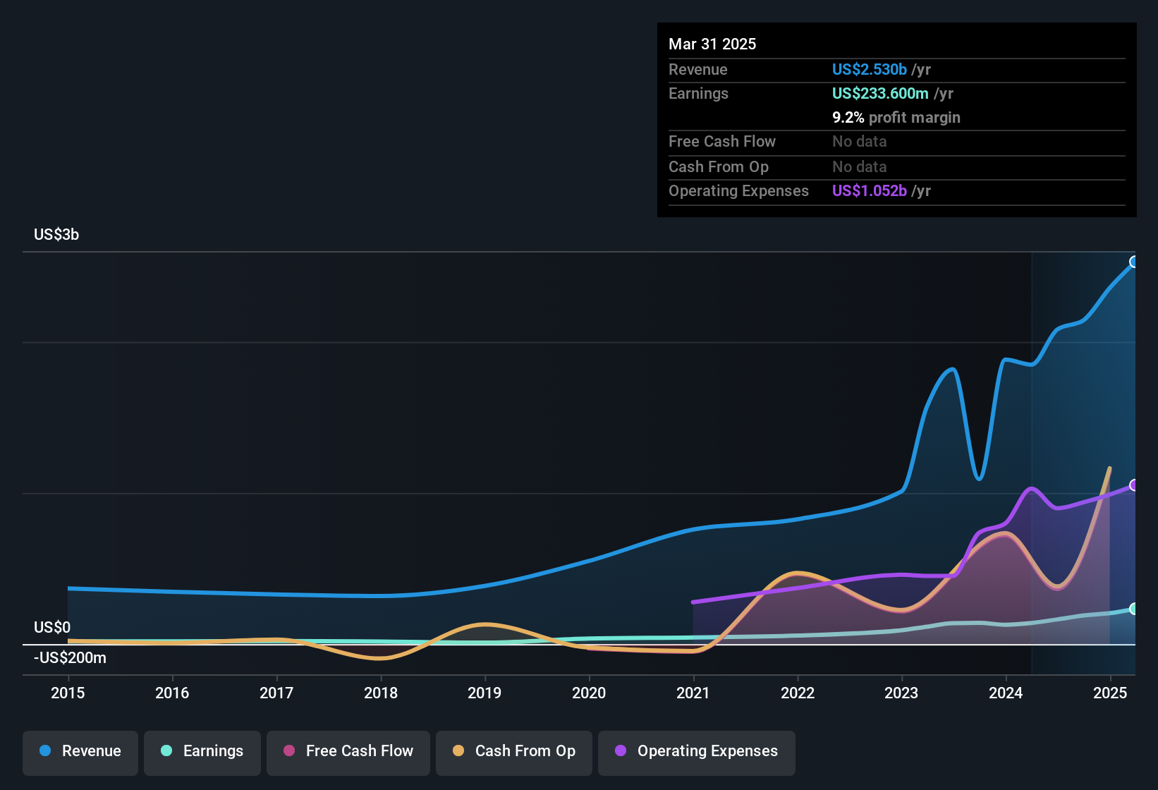 earnings-and-revenue-history