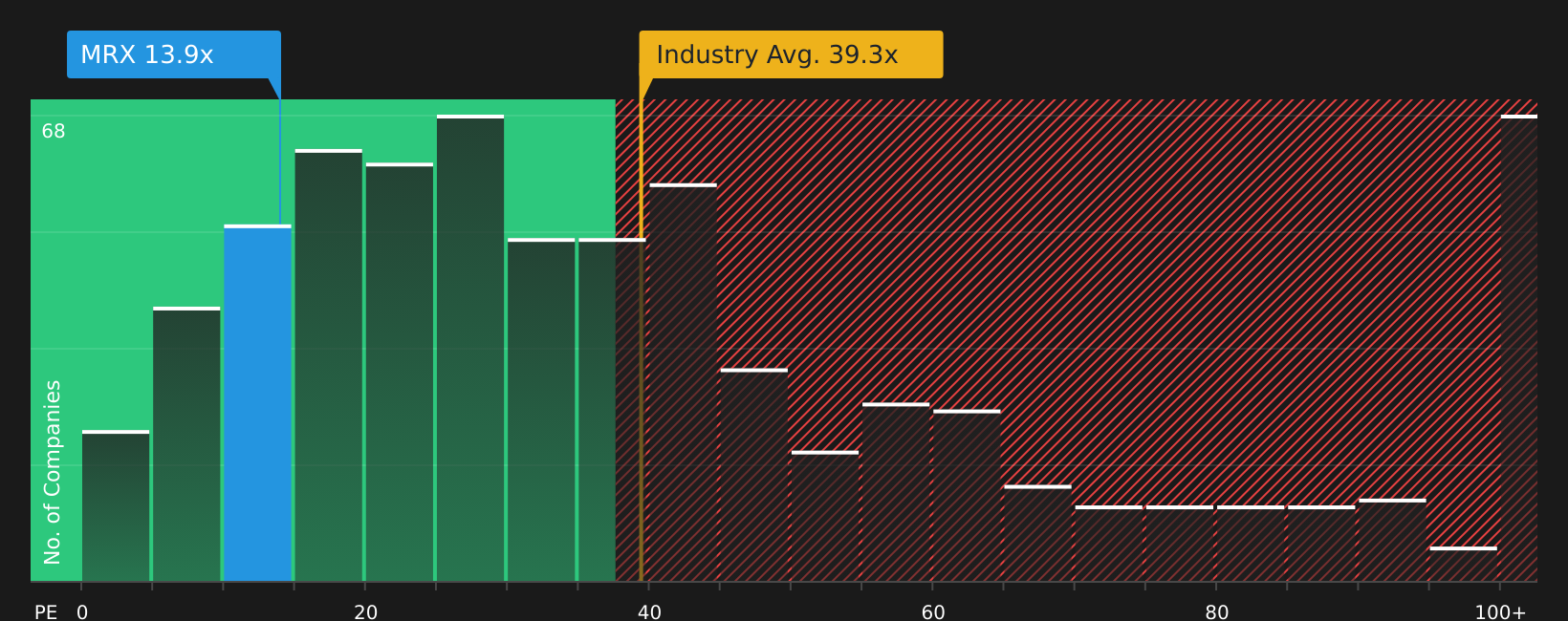 NasdaqGS:MRX P/E Ratio as at Aug 2026