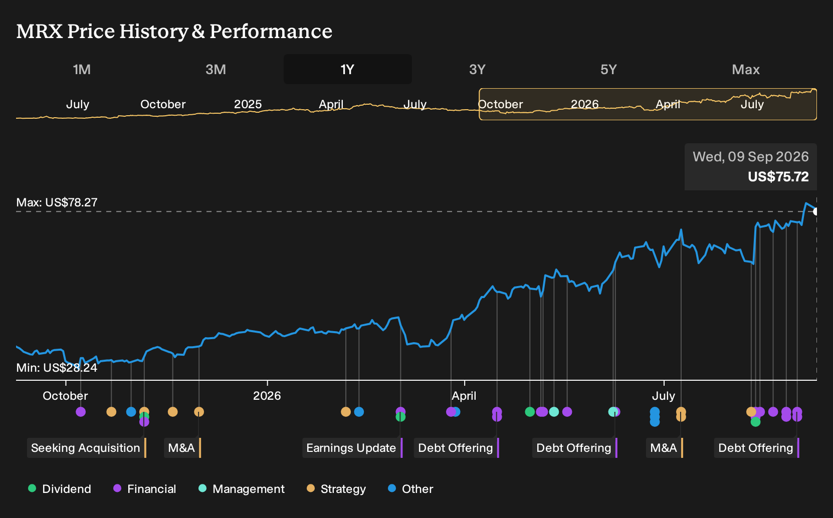 NasdaqGS:MRX 1-Year Stock Price Chart