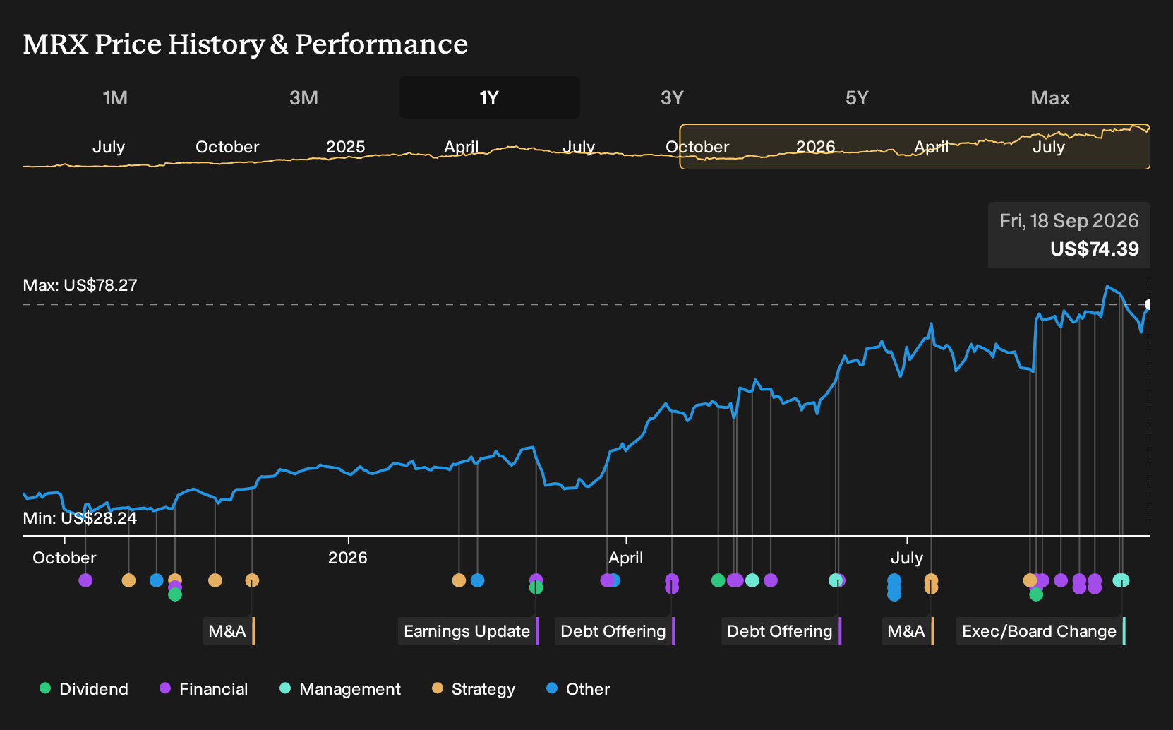 NasdaqGS:MRX 1-Year Stock Price Chart