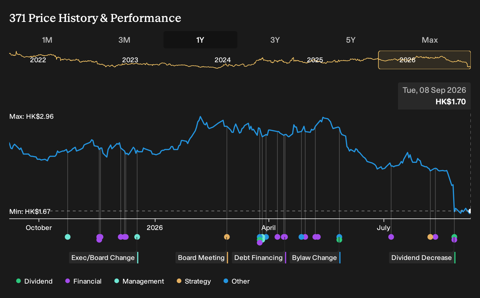 SEHK:371 1-Year Stock Price Chart