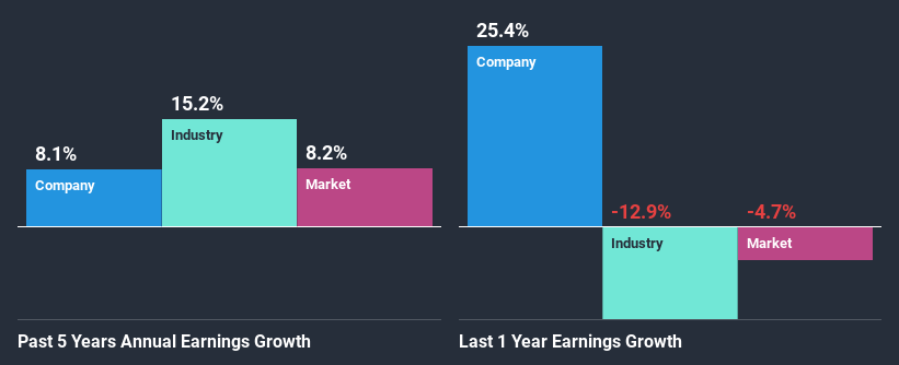 past-earnings-growth