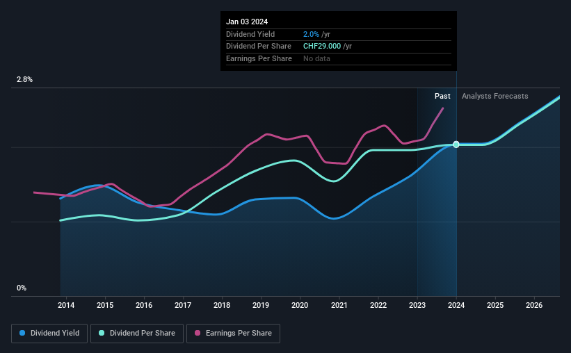 Four Days Left To Buy Barry Callebaut AG (VTXBARN) Before The Ex