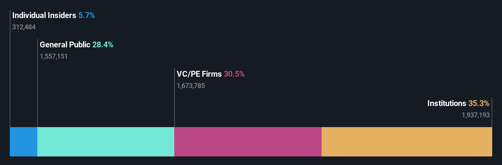ownership-breakdown