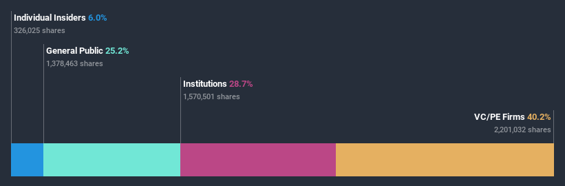 ownership-breakdown