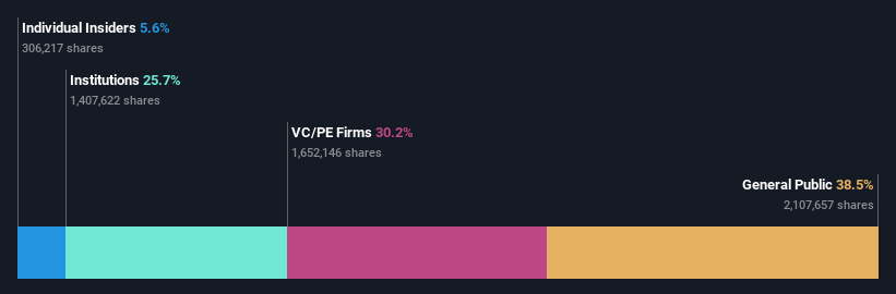 ownership-breakdown