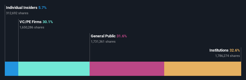 ownership-breakdown