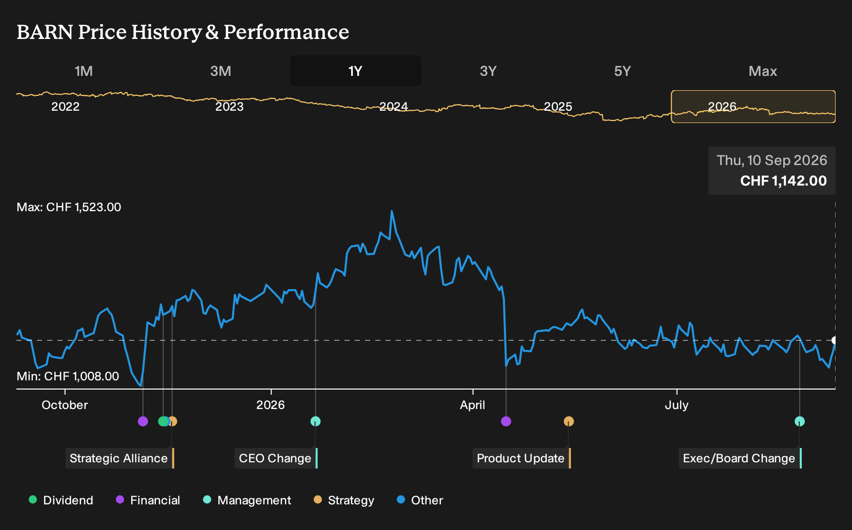 SWX:BARN 1-Year Stock Price Chart