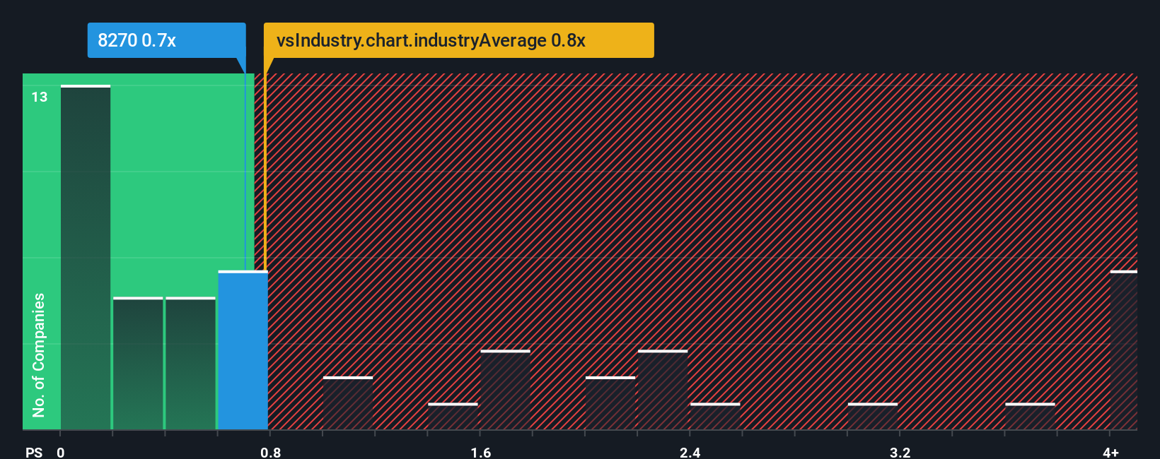 ps-multiple-vs-industry