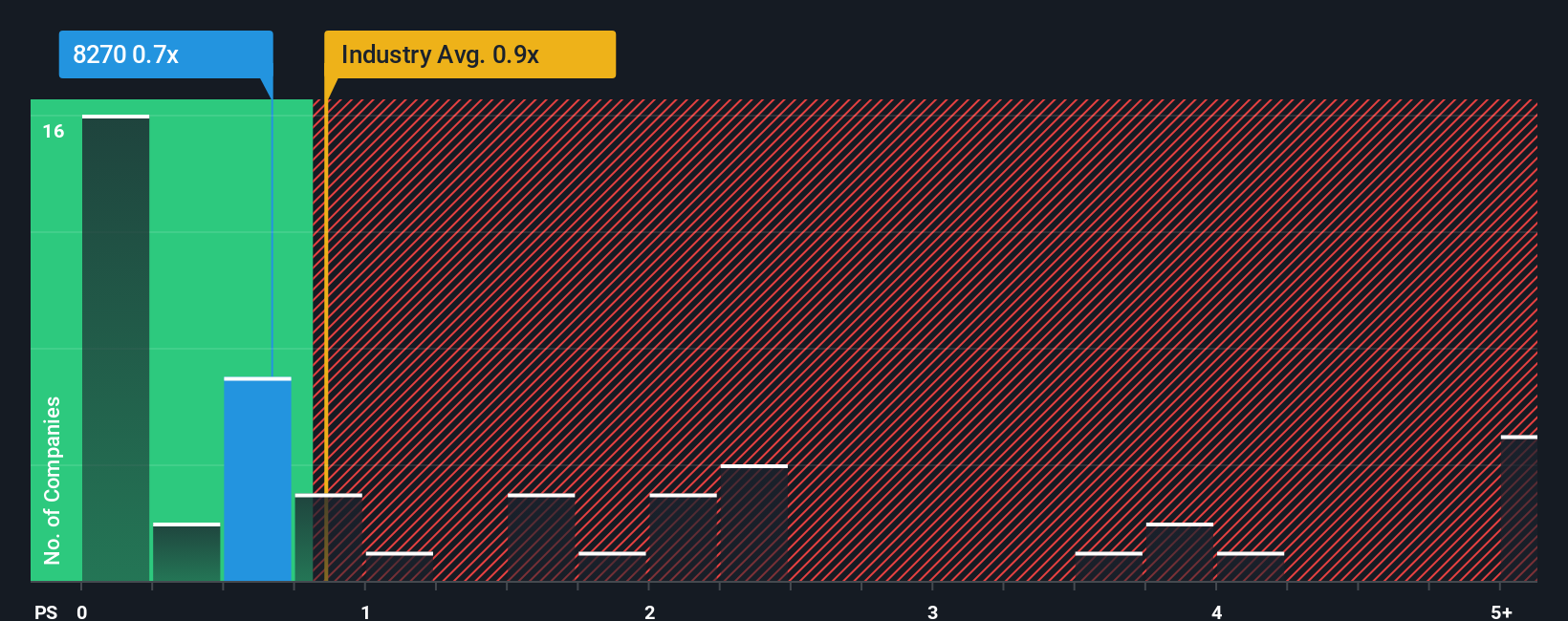 ps-multiple-vs-industry