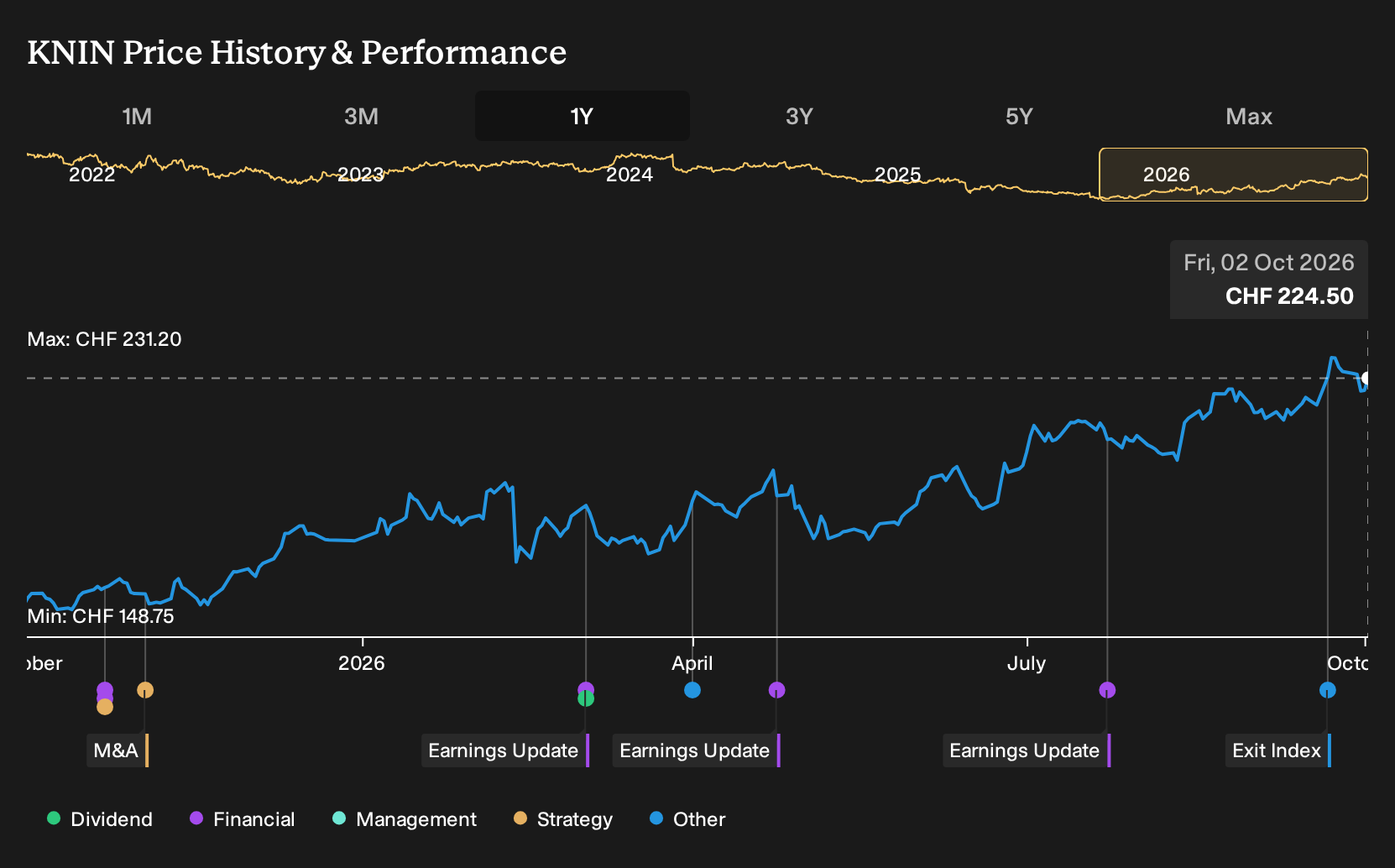 SWX:KNIN 1-Year Stock Price Chart