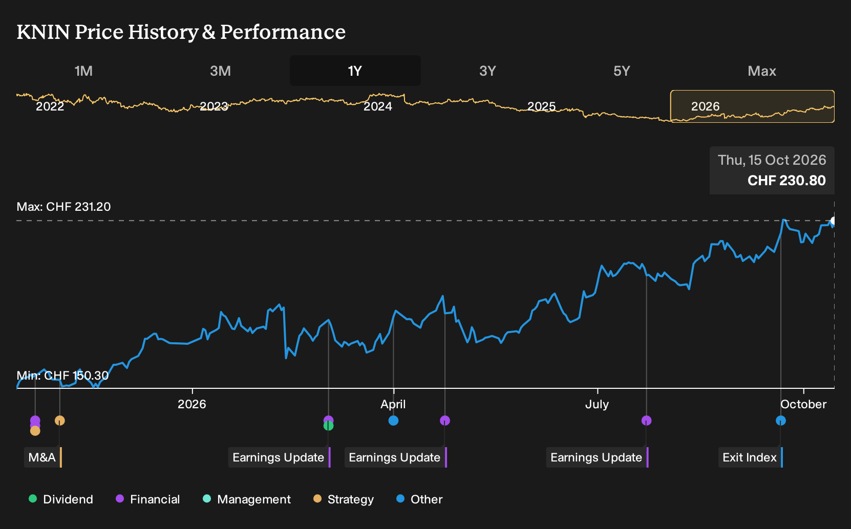 SWX:KNIN 1-Year Stock Price Chart