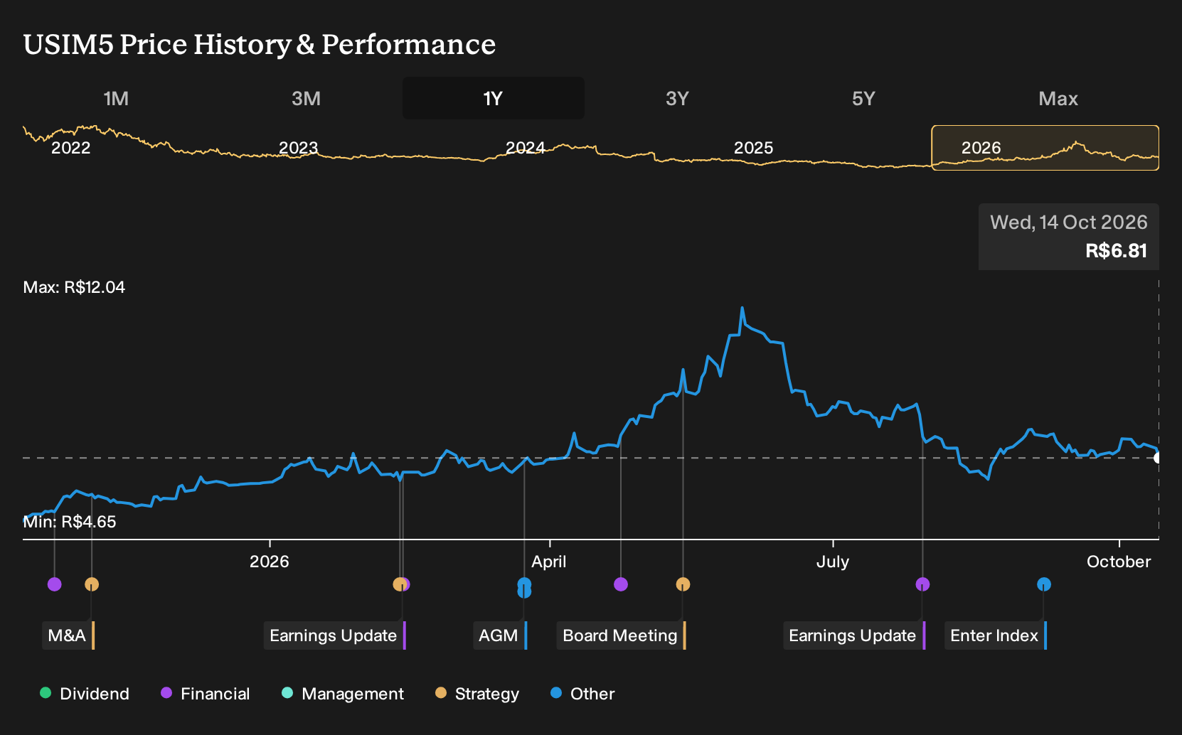 BOVESPA:USIM5 1-Year Stock Price Chart