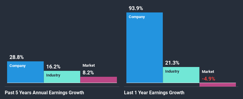 past-earnings-growth