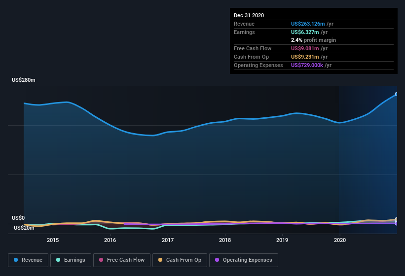 earnings-and-revenue-history