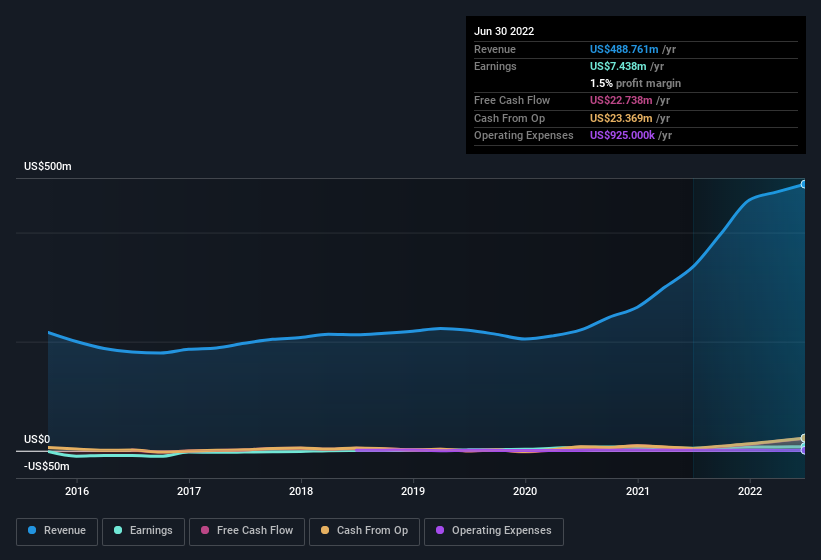 earnings-and-revenue-history