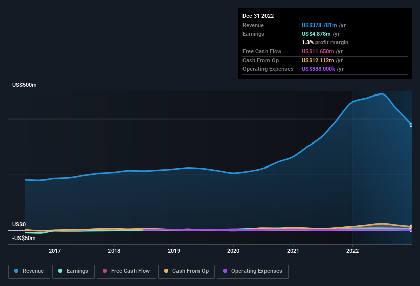 earnings-and-revenue-history