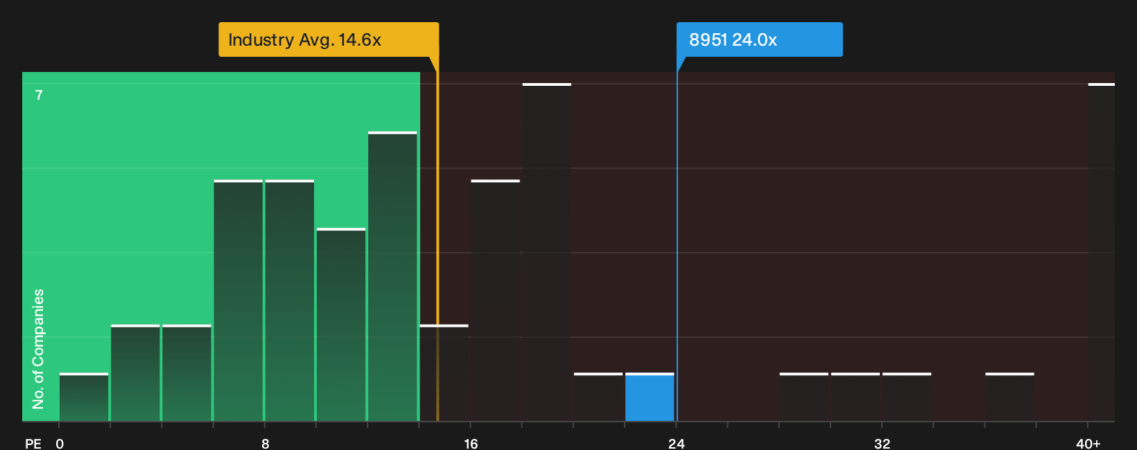 TSE:8951 P/E Ratio as at Oct 2026