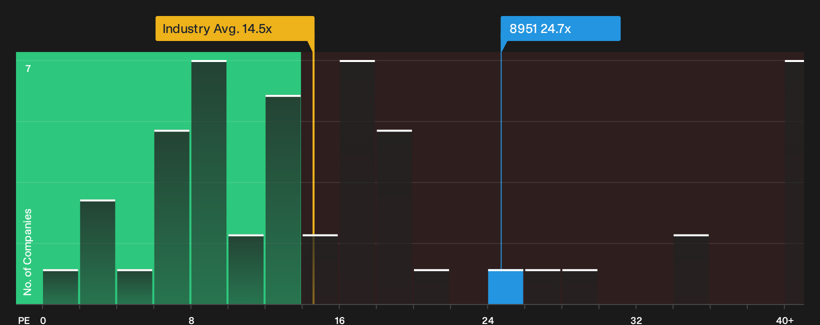 TSE:8951 P/E Ratio as at Oct 2026