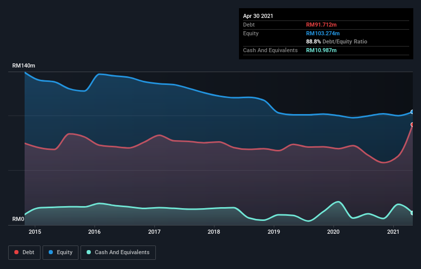 debt-equity-history-analysis