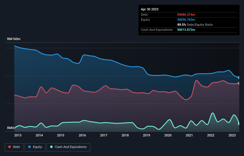 debt-equity-history-analysis