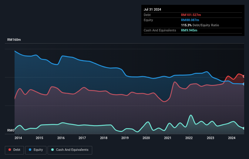 debt-equity-history-analysis