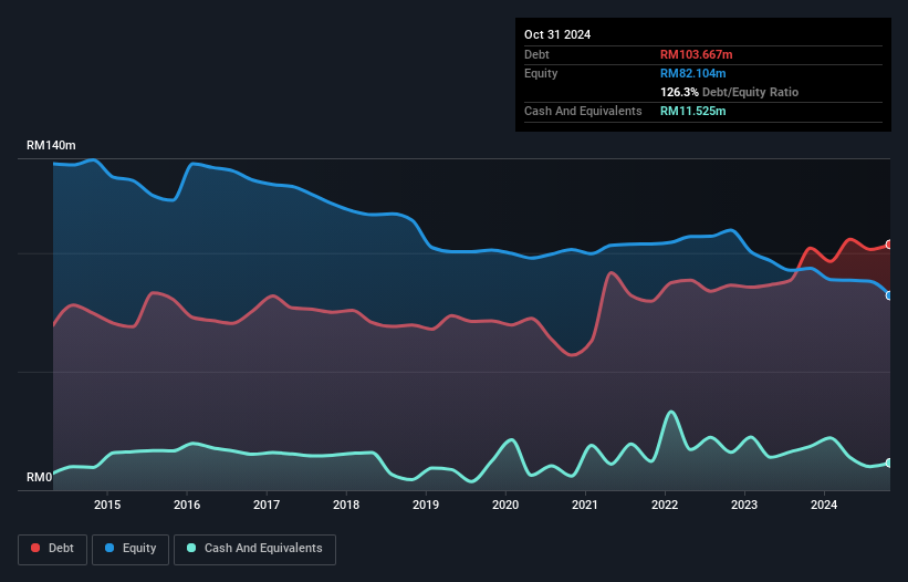 debt-equity-history-analysis