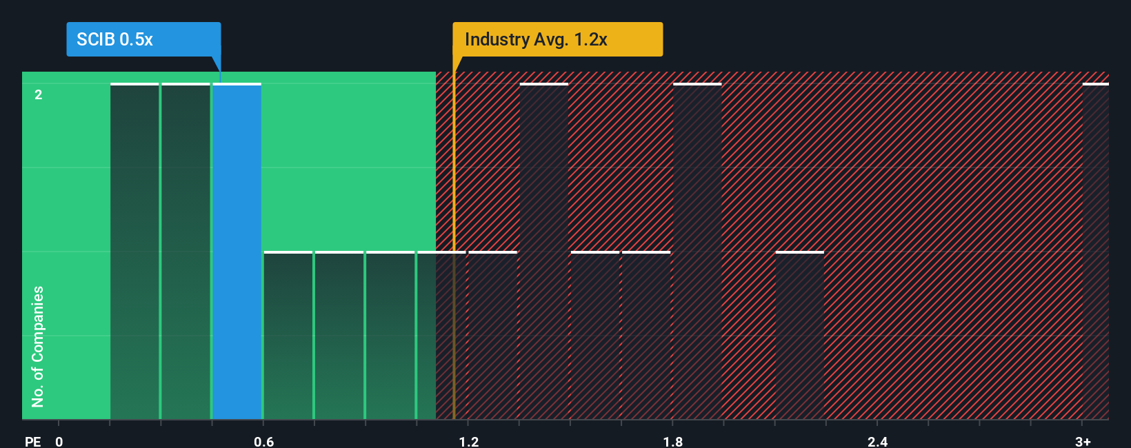 ps-multiple-vs-industry