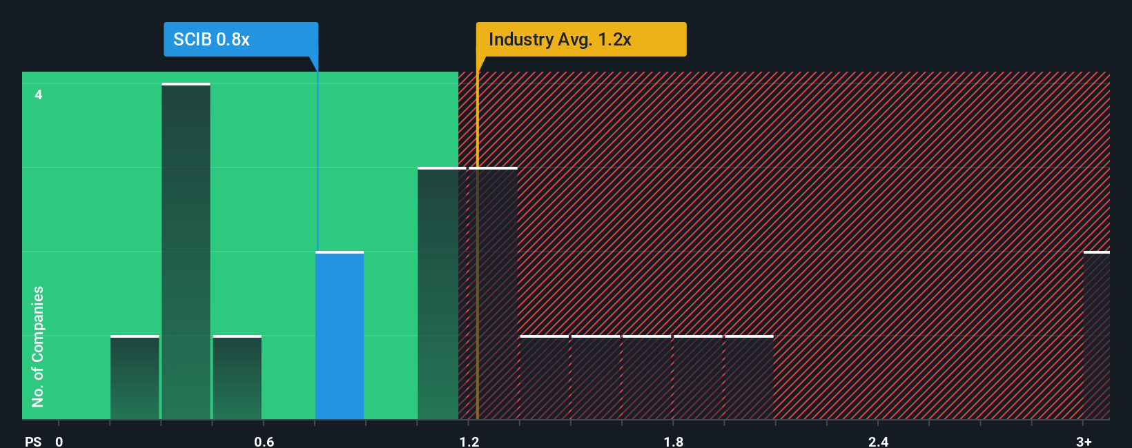 ps-multiple-vs-industry