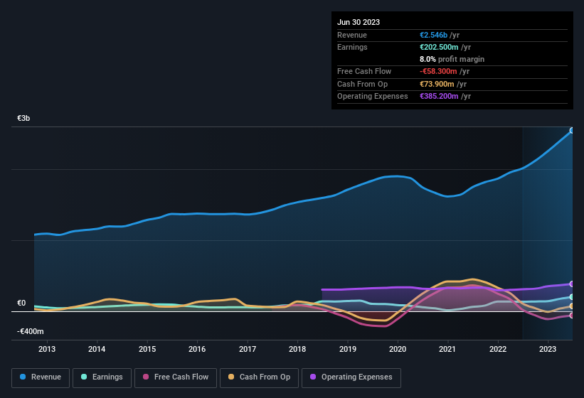 earnings-and-revenue-history