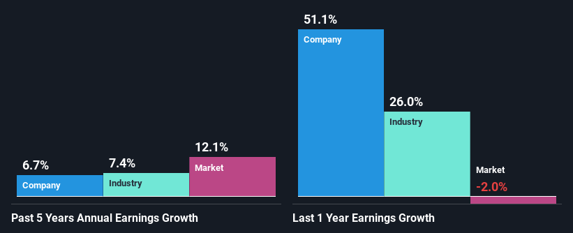 past-earnings-growth