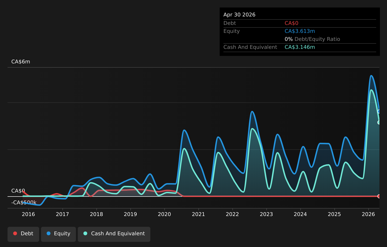 debt-equity-history-analysis