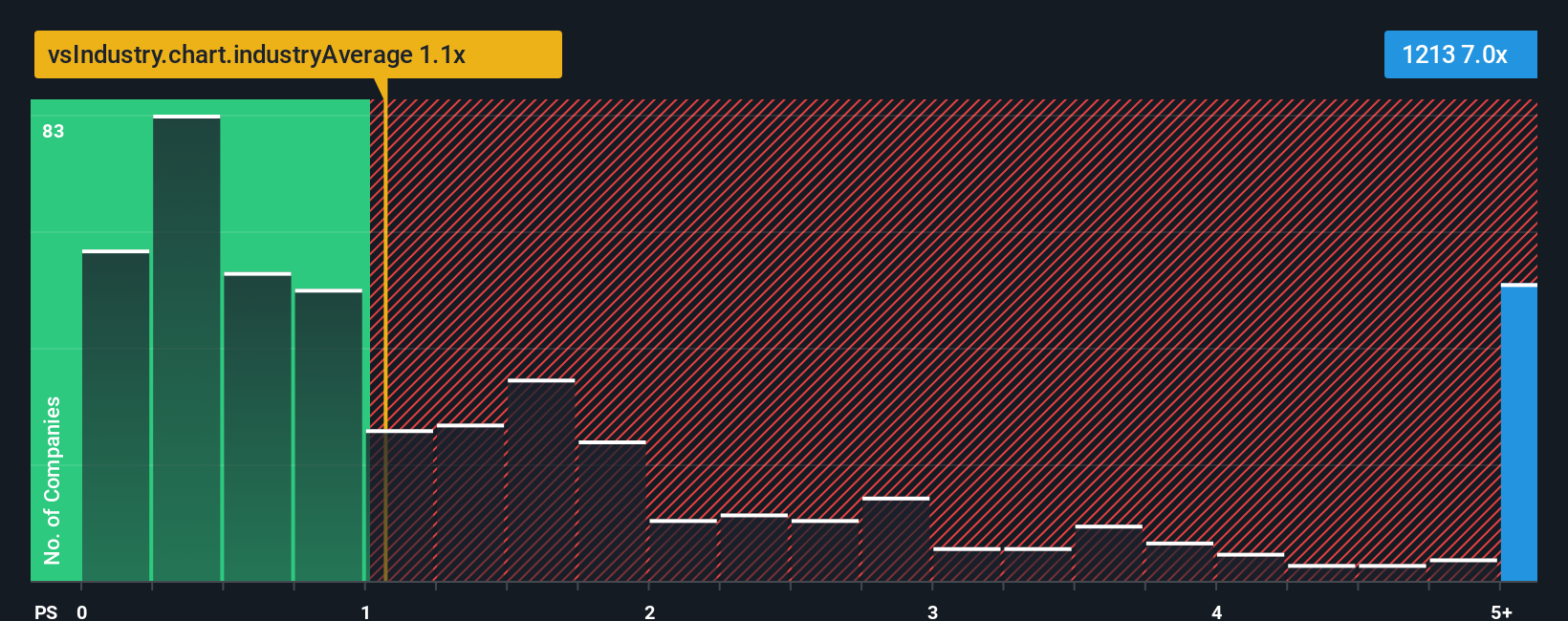 ps-multiple-vs-industry