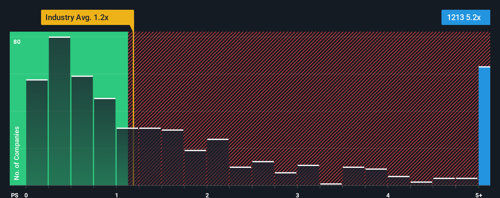 ps-multiple-vs-industry