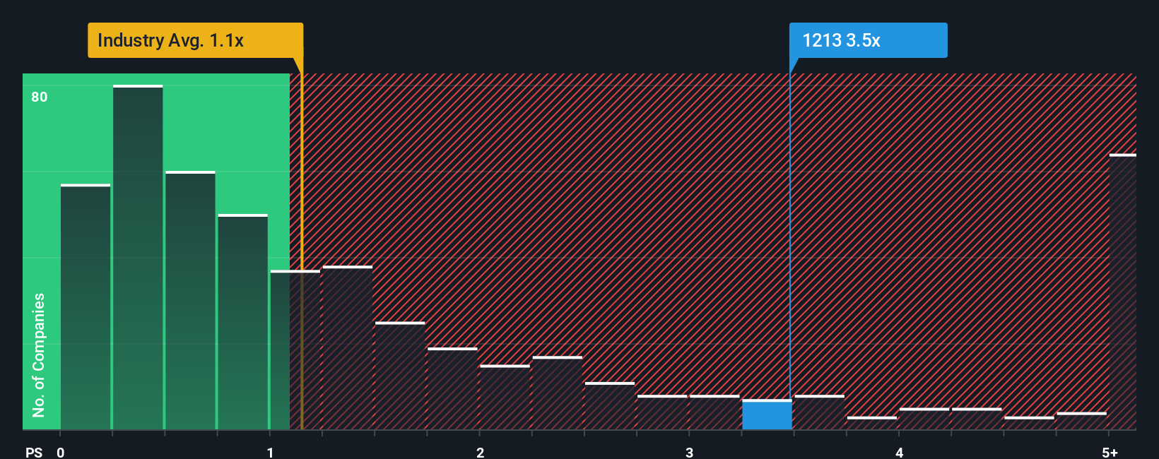 ps-multiple-vs-industry