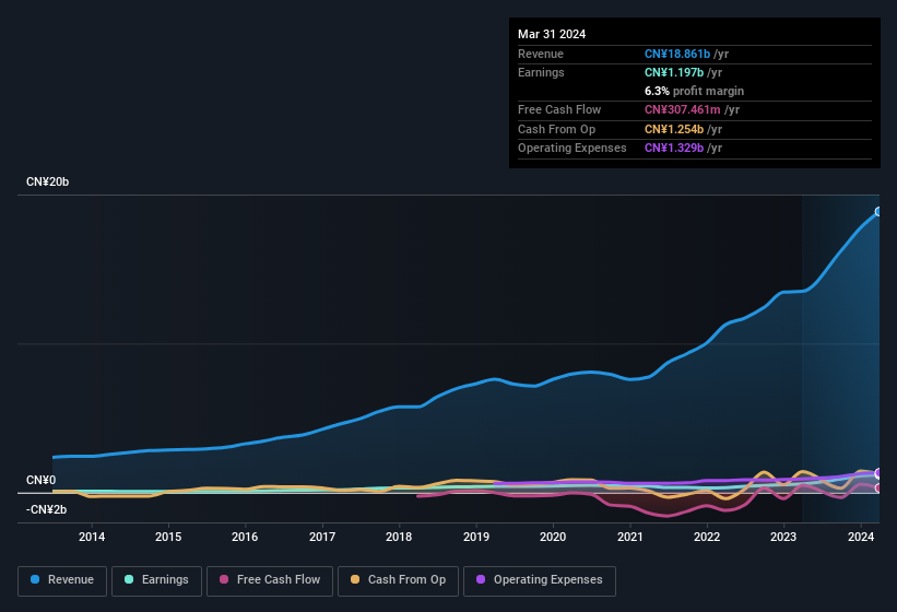 earnings-and-revenue-history