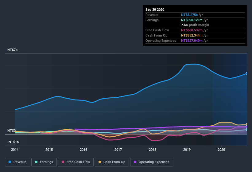 earnings-and-revenue-history