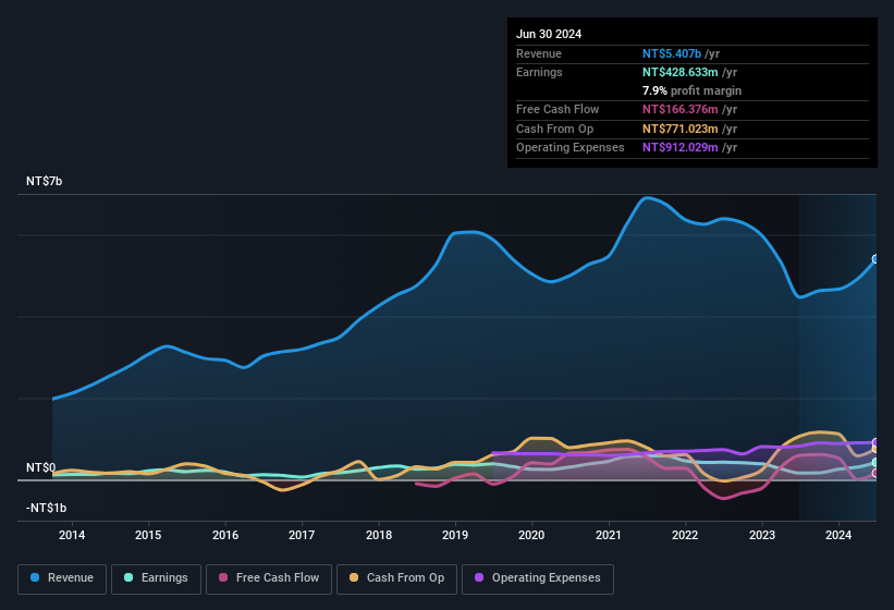 earnings-and-revenue-history