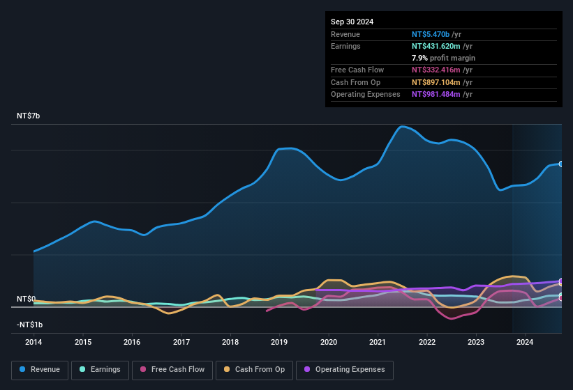 earnings-and-revenue-history