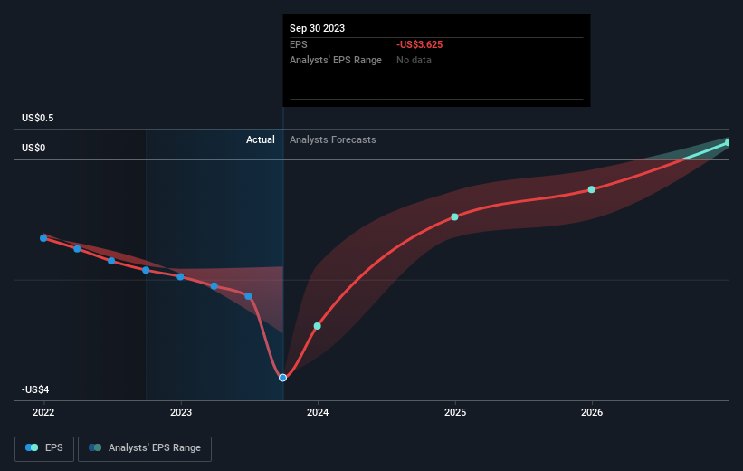 When Will Blink Charging Co. (NASDAQBLNK) Turn A Profit? Simply Wall