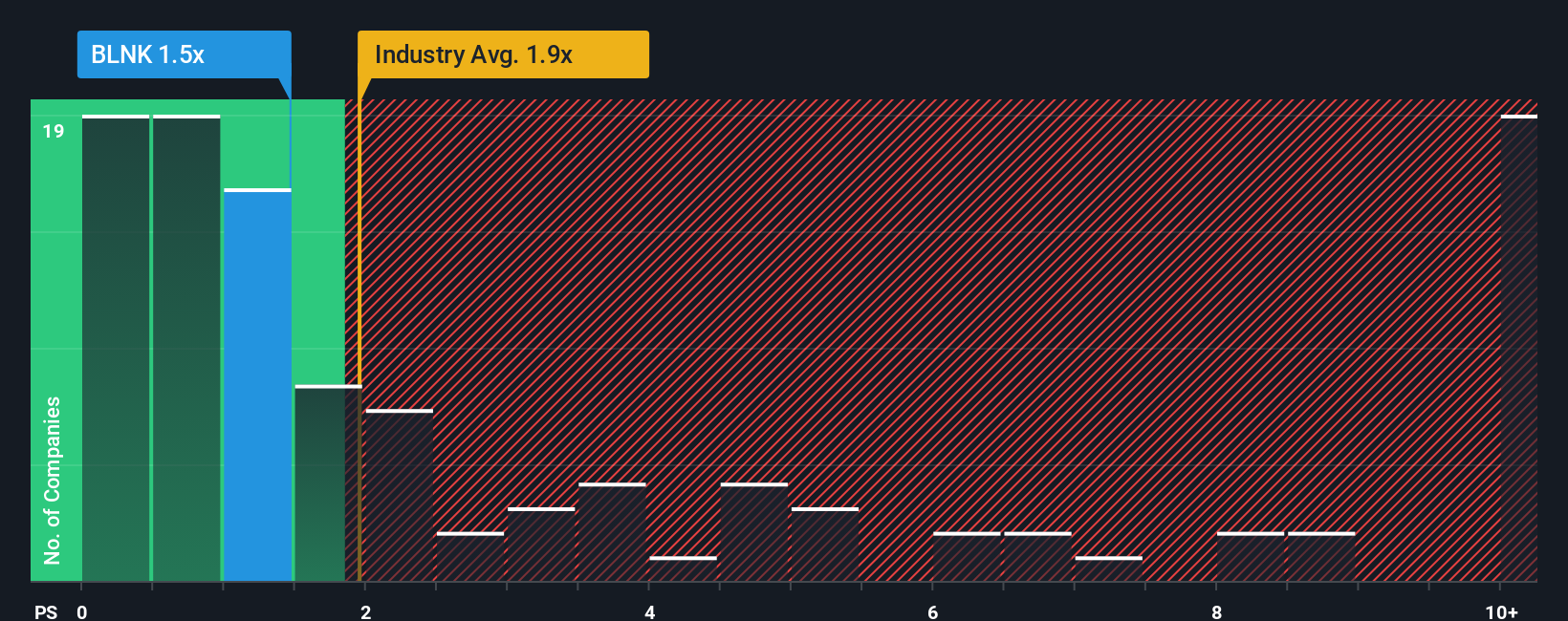 ps-multiple-vs-industry