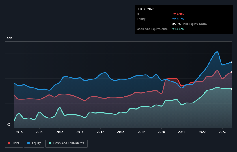 debt-equity-history-analysis