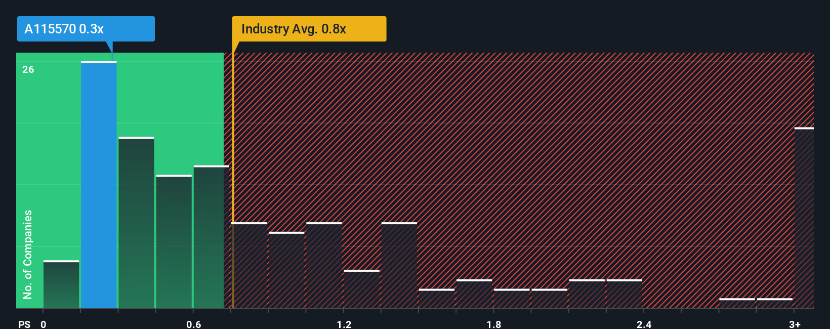 ps-multiple-vs-industry